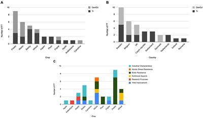 Corrigendum: Worldwide study on field trials of biotechnological crops: new promises but old policy hurdles